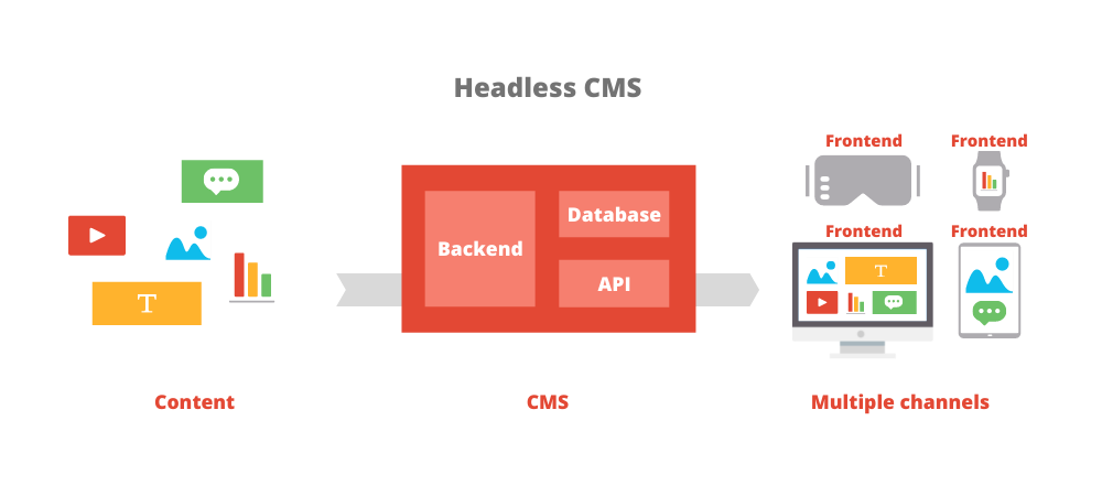 An illustration of a headless CMS