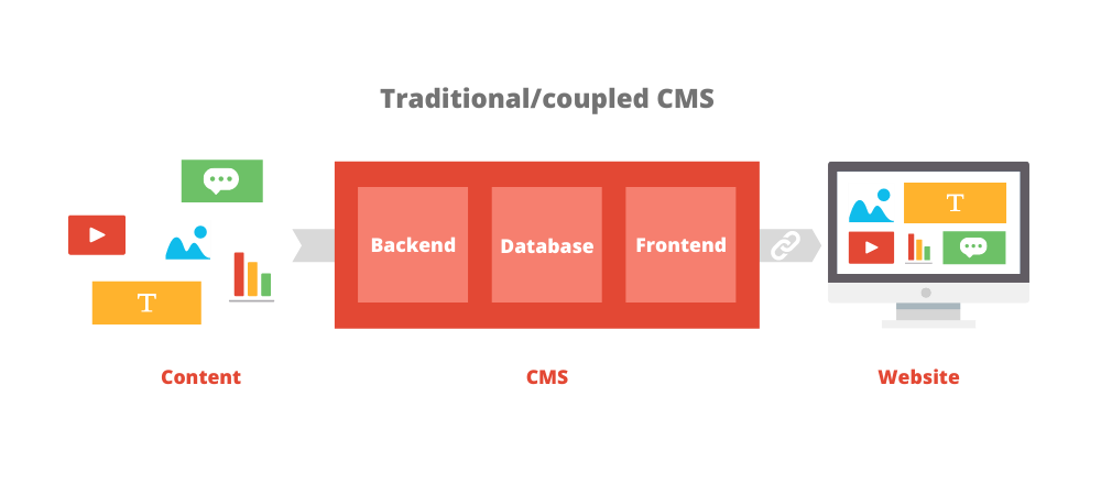 An illustration of a traditional/coupled CMS