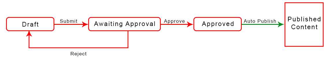 Sitecore Sample Workflow Diagram